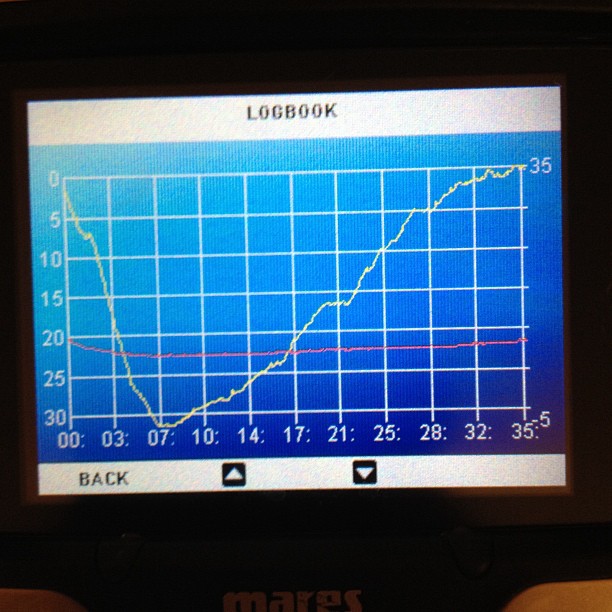 What the profile looks like after I lead a dive.