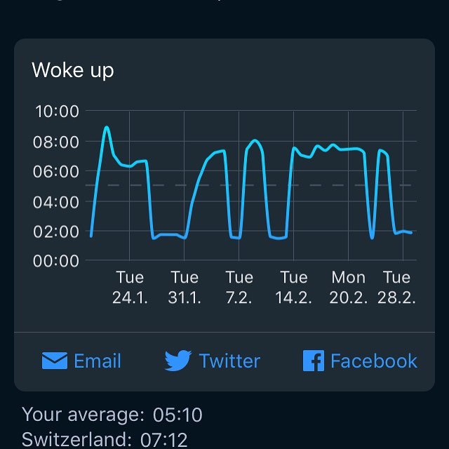 Sleep pattern from this winter.