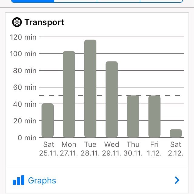 Commute time: bus and train vs car.