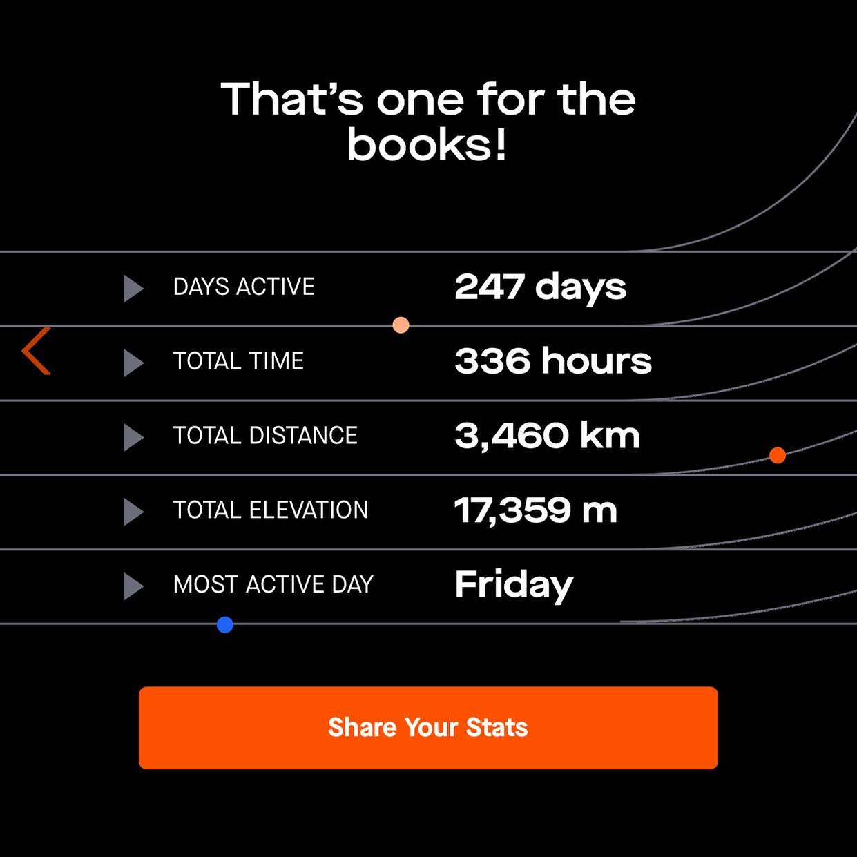 I have more but thatâs what I tracked.