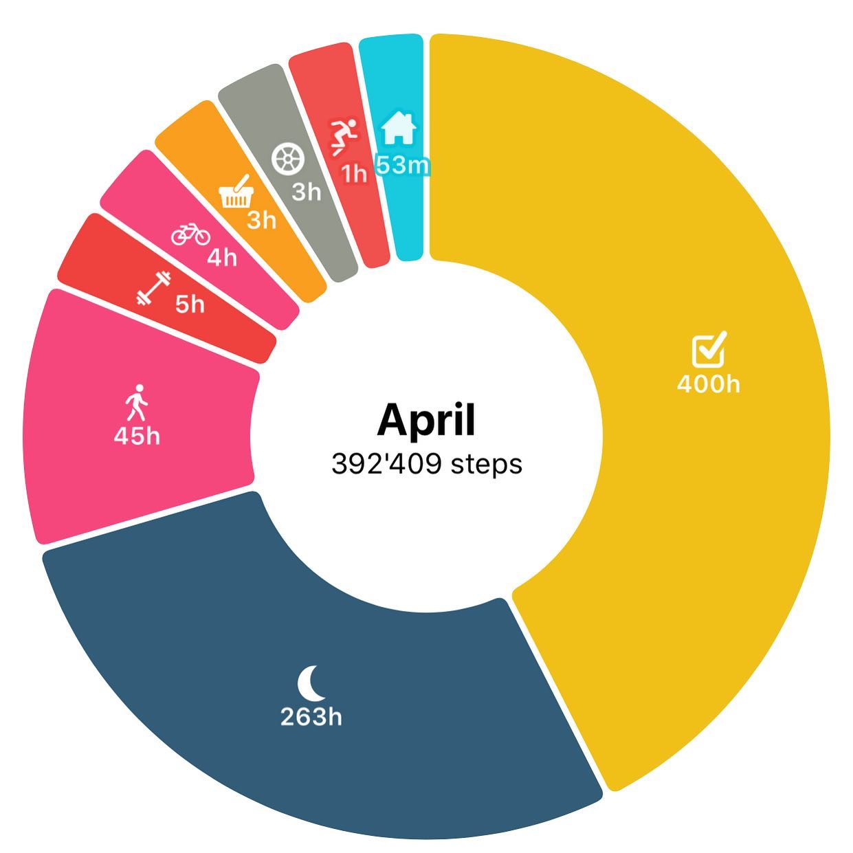 Last month I did 58 hours of exercise and took 392â409 steps.