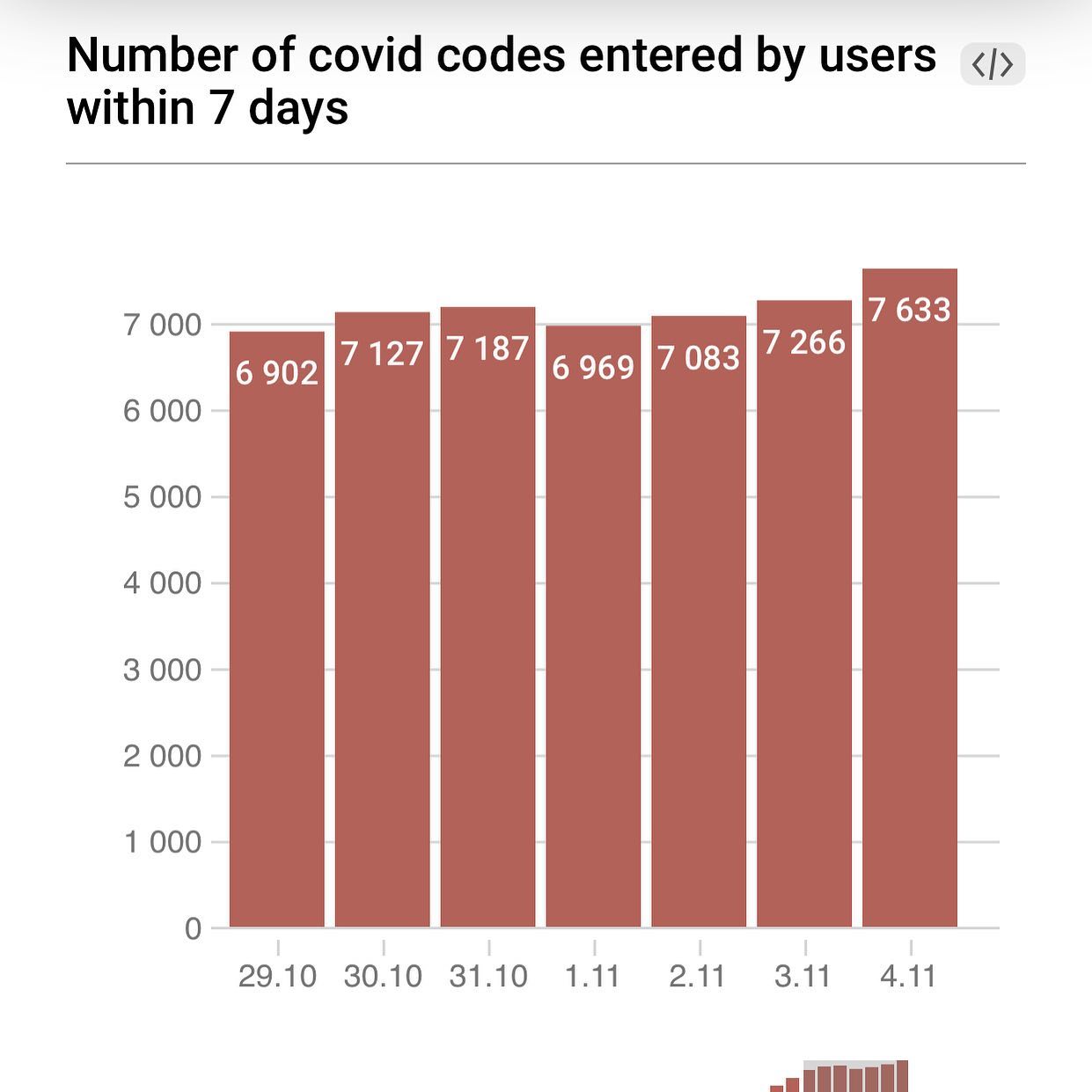 And there are 10,000 cases a day so 70 percent of infected use the app, in theory.
