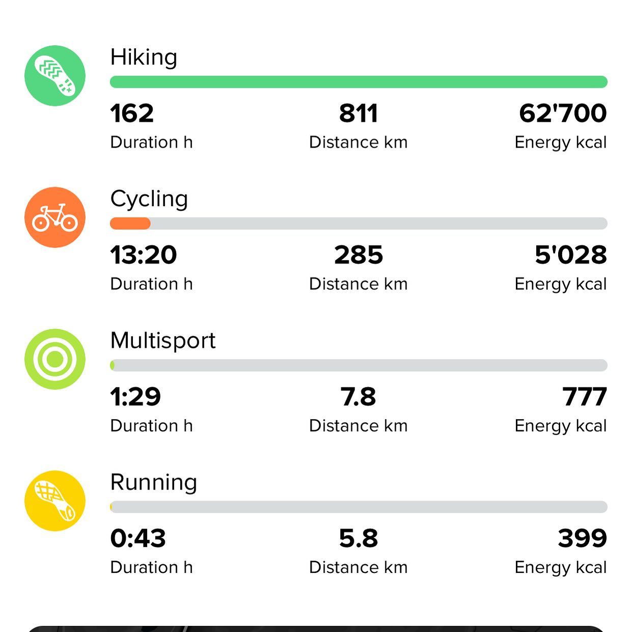 So far this year. :-)