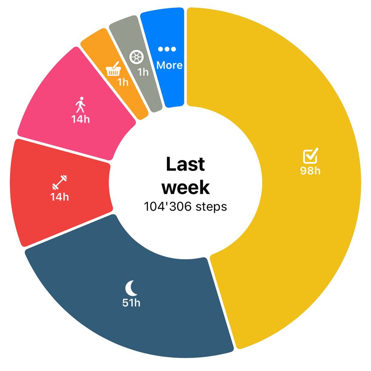 I walk a million steps every ten weeks. Thatâs 5.2 million for this year at this rate.