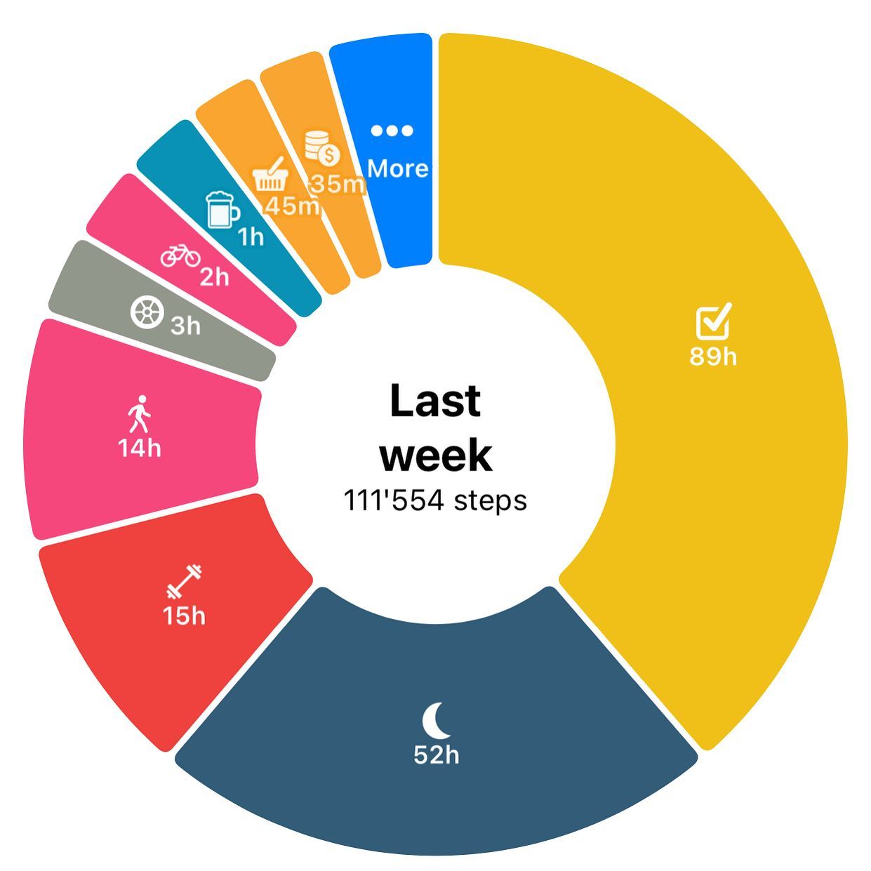 The habit continues.